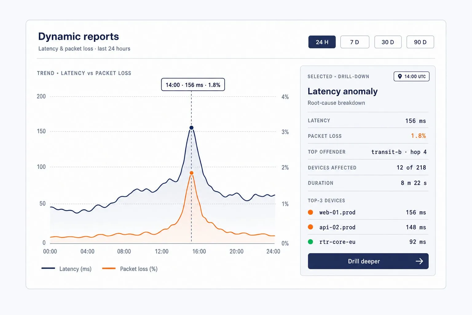 Flat-vector illustration of a dynamic ICMP monitoring report — latency and packet loss trend chart over 24 hours with a selected 14:00 spike, and a drill-down detail panel showing root-cause breakdown, top offender hop, and affected devices.