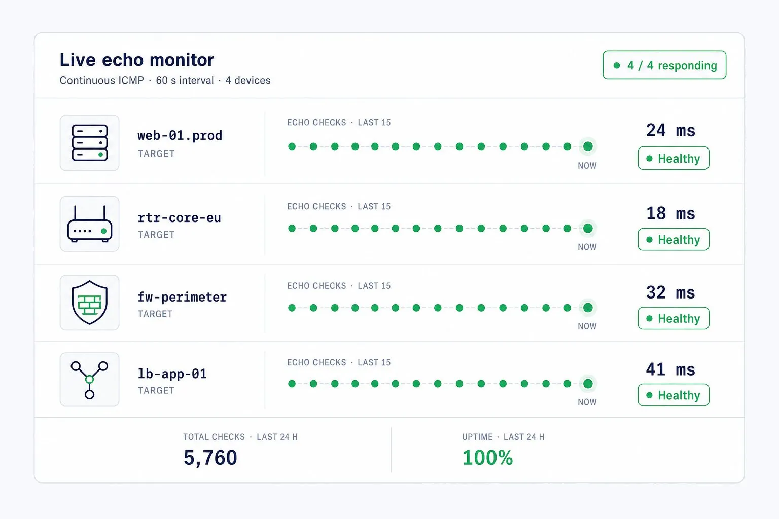 Flat-vector illustration of continuous ICMP echo-request monitoring across four devices — server, router, firewall, and load balancer — each row showing a healthy timeline of recent pulse checks with current latency and a "Healthy" status.