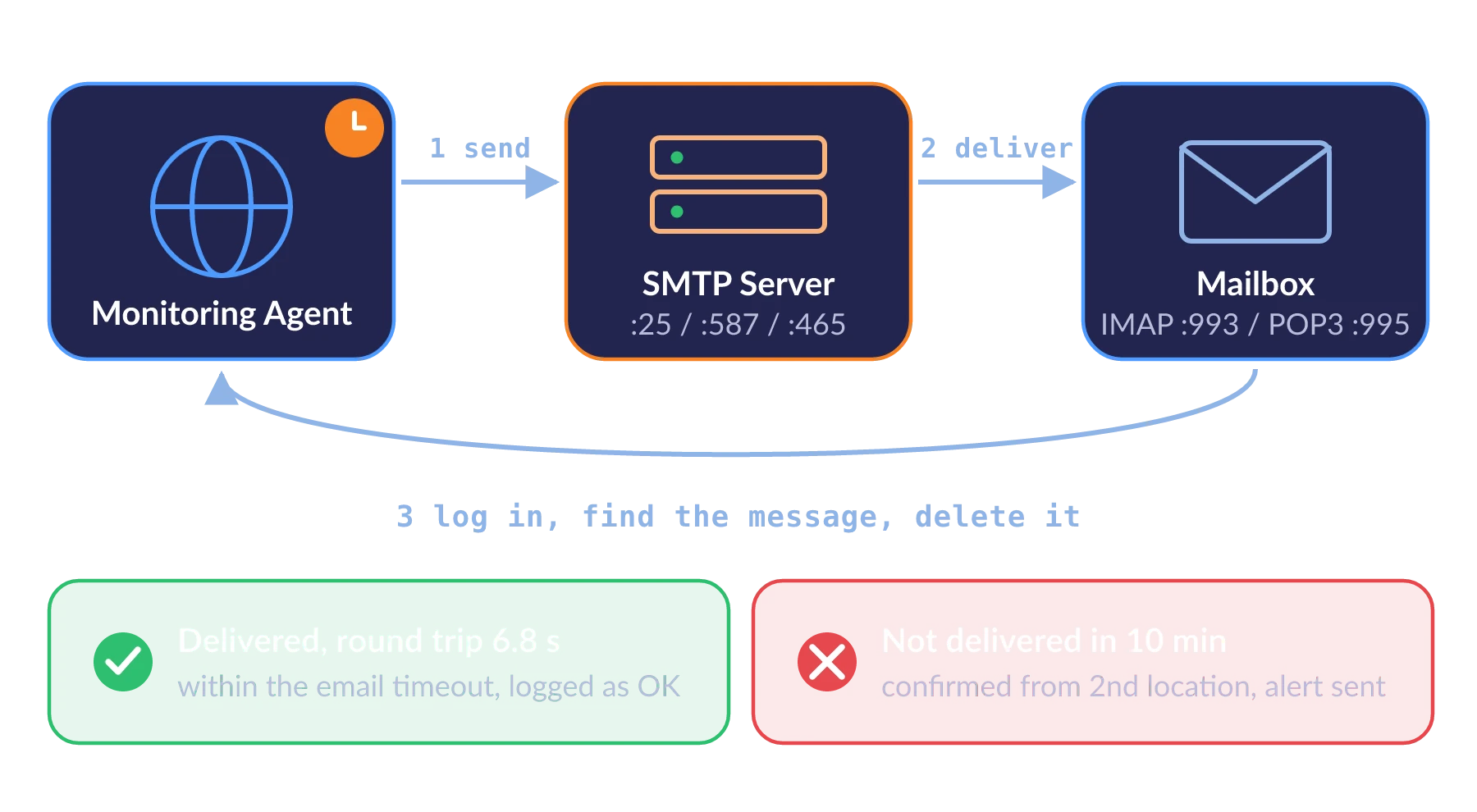 Email round-trip monitoring sends a test message through SMTP, retrieves it from a mailbox over IMAP or POP3, and records delivery time or alerts on failure.