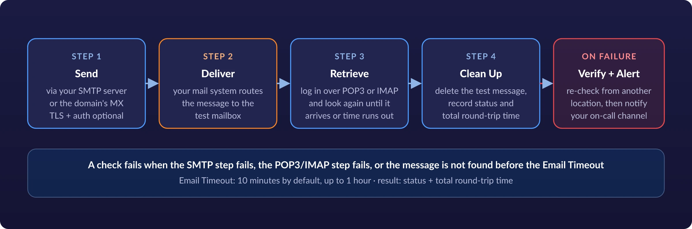 Email round-trip check: send, deliver, retrieve and delete a test message, record the total time, and verify failures from another location before alerting.