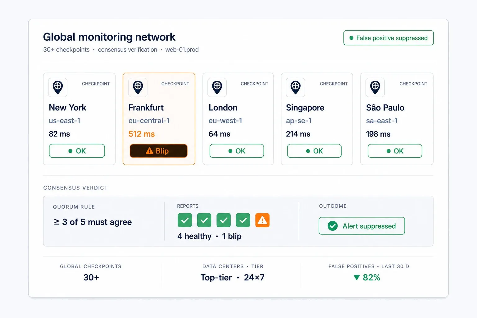 Flat-vector illustration of Dotcom-Monitor's global monitoring network — five checkpoint cards reporting on one device, four healthy and one blip in Frankfurt, with a consensus verdict panel suppressing the false positive because the quorum threshold wasn't reached.