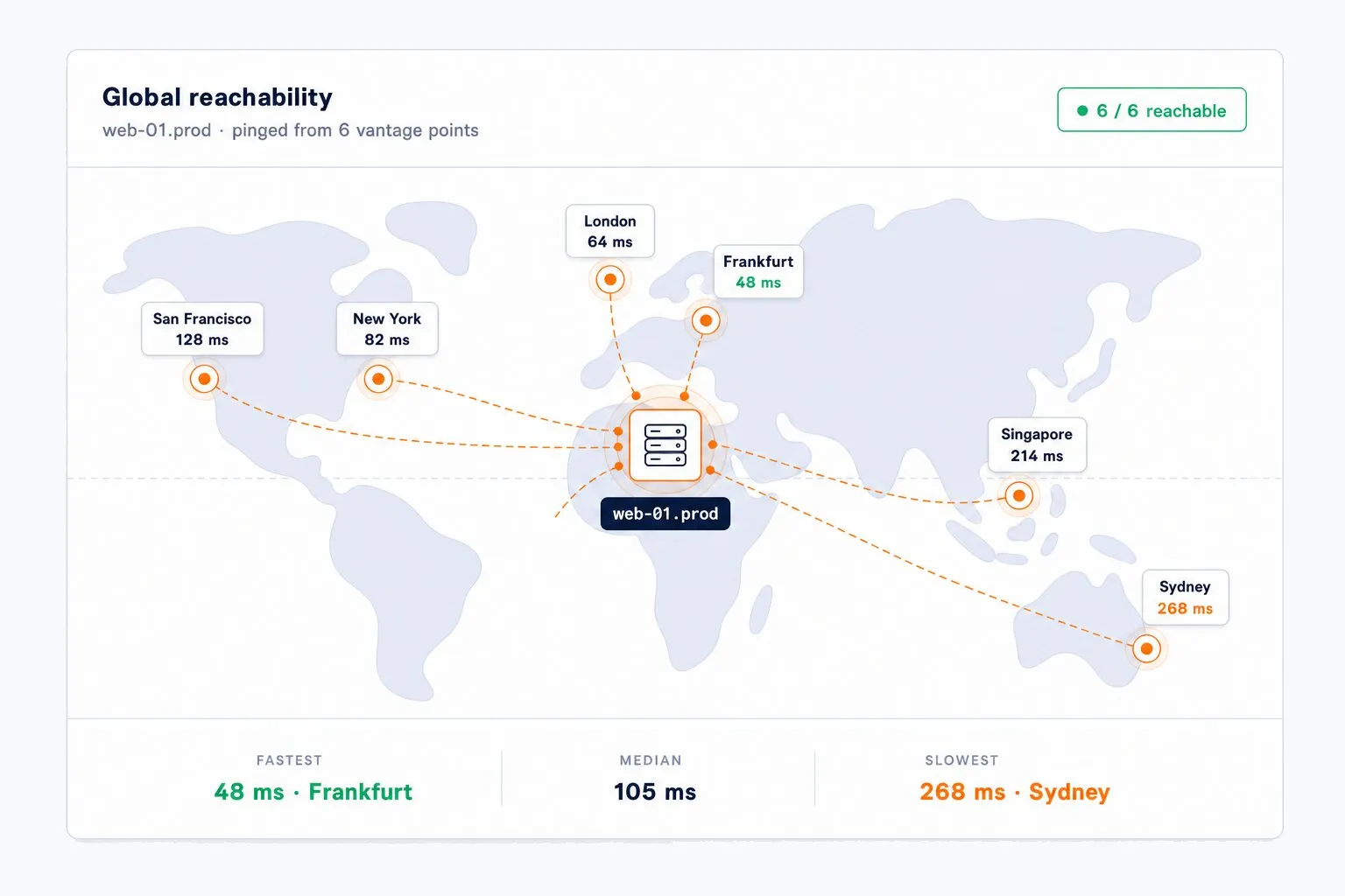 Flat-vector illustration of a device pinged from six global vantage points — San Francisco, New York, London, Frankfurt, Singapore, and Sydney — each connected to a central target with its own regional latency reading, showing how a single device's health varies by region.