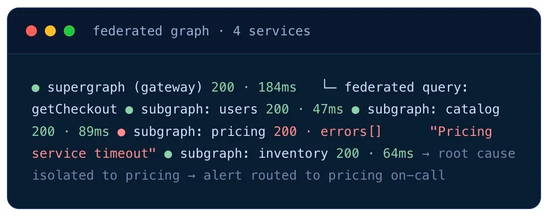 Federated GraphQL API monitoring across four subgraphs — pricing service times out and the alert is routed to pricing on-call.