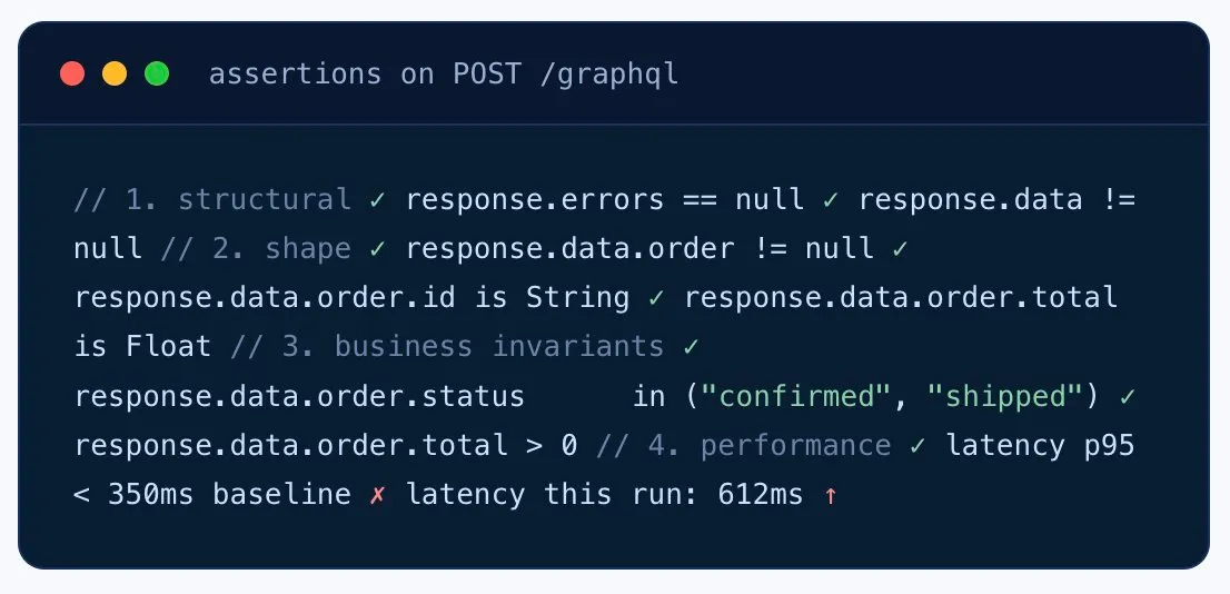 GraphQL API monitoring assertions on POST /graphql — structural, shape, and business invariants pass; latency p95 fails at 612ms vs. 350ms baseline.