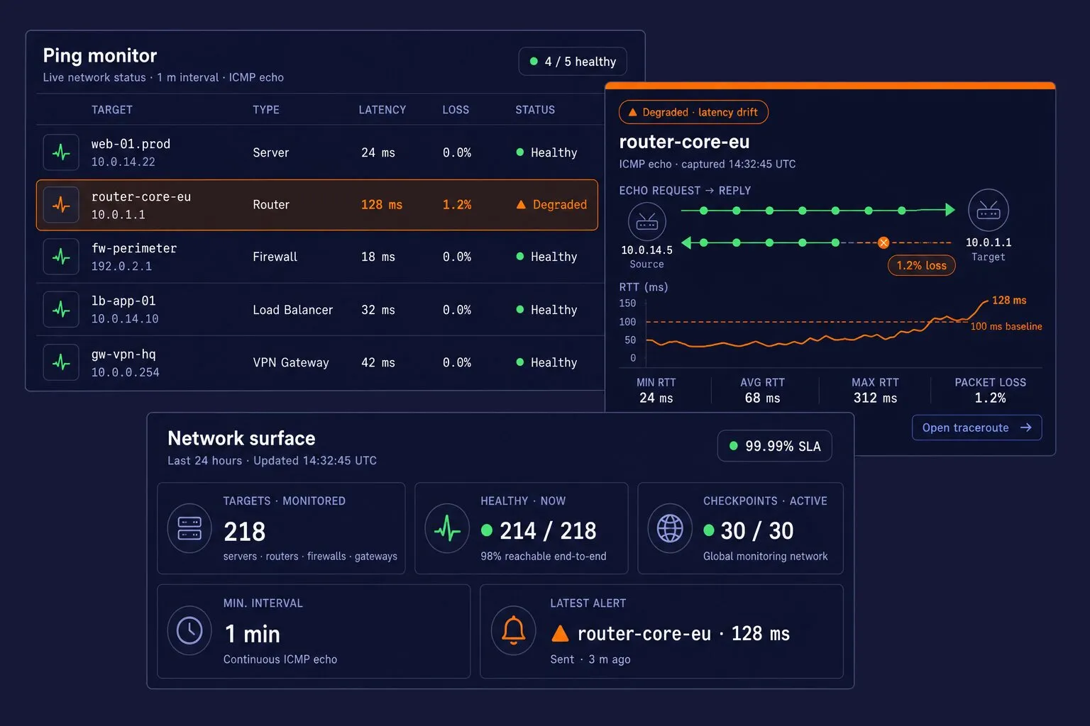 Three floating dark-mode cards on a deep navy background — a ping-monitor targets list with one degraded router, a live ICMP echo request/reply probe showing a rising RTT and 1.2% packet loss, and a network-surface KPI panel covering 218 monitored targets across 30 checkpoints.