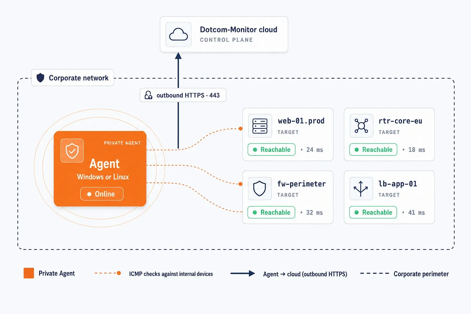 Flat-vector illustration of a Dotcom-Monitor Private Agent inside a corporate network perimeter pinging four internal devices (server, router, firewall, load balancer) and reporting outbound over HTTPS to the Dotcom-Monitor cloud — no inbound firewall changes required.