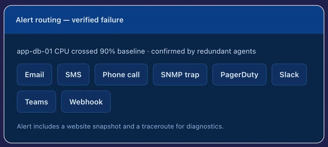 Infrastructure monitoring alert routing panel showing incident escalation across on-call, Slack, PagerDuty, and email