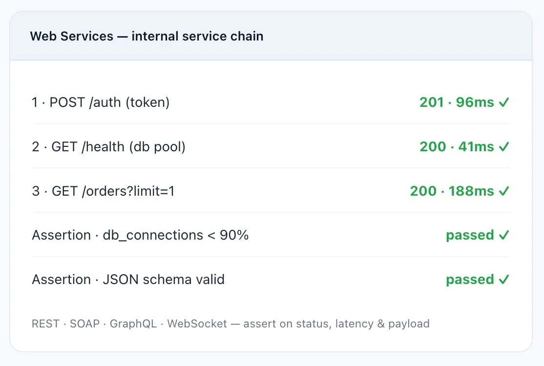 API and web-service infrastructure monitoring validating the plumbing between microservices and third-party integrations