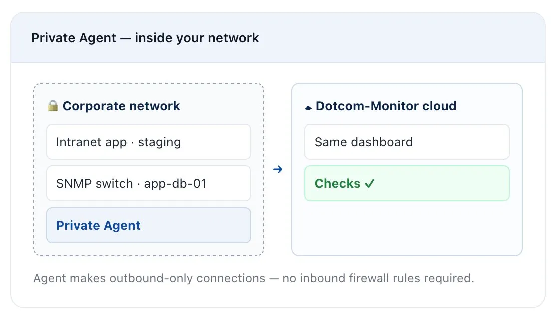 Private Agents deployed behind the firewall monitoring internal servers and applications that never touch the public internet