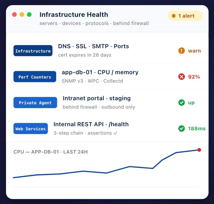 Dotcom-Monitor infrastructure monitoring dashboard showing protocol uptime, SNMP performance counters, Private Agents behind the firewall, and API/web-service checks across the full stack