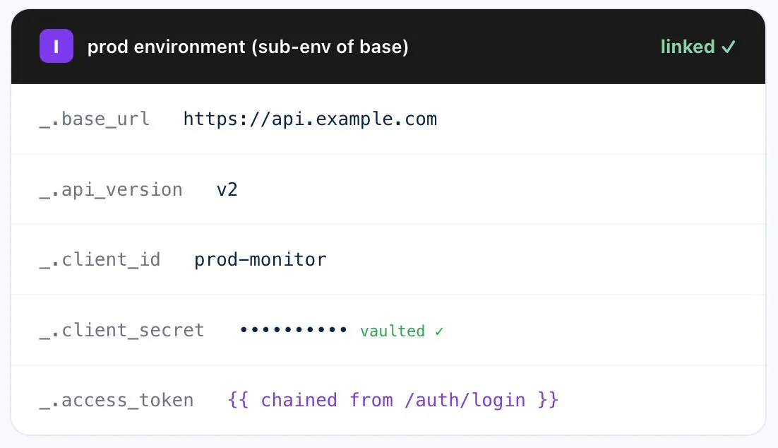 Linked Insomnia prod sub-environment in Dotcom-Monitor API monitoring — base URL, client_id, vaulted secret, and chained access token.