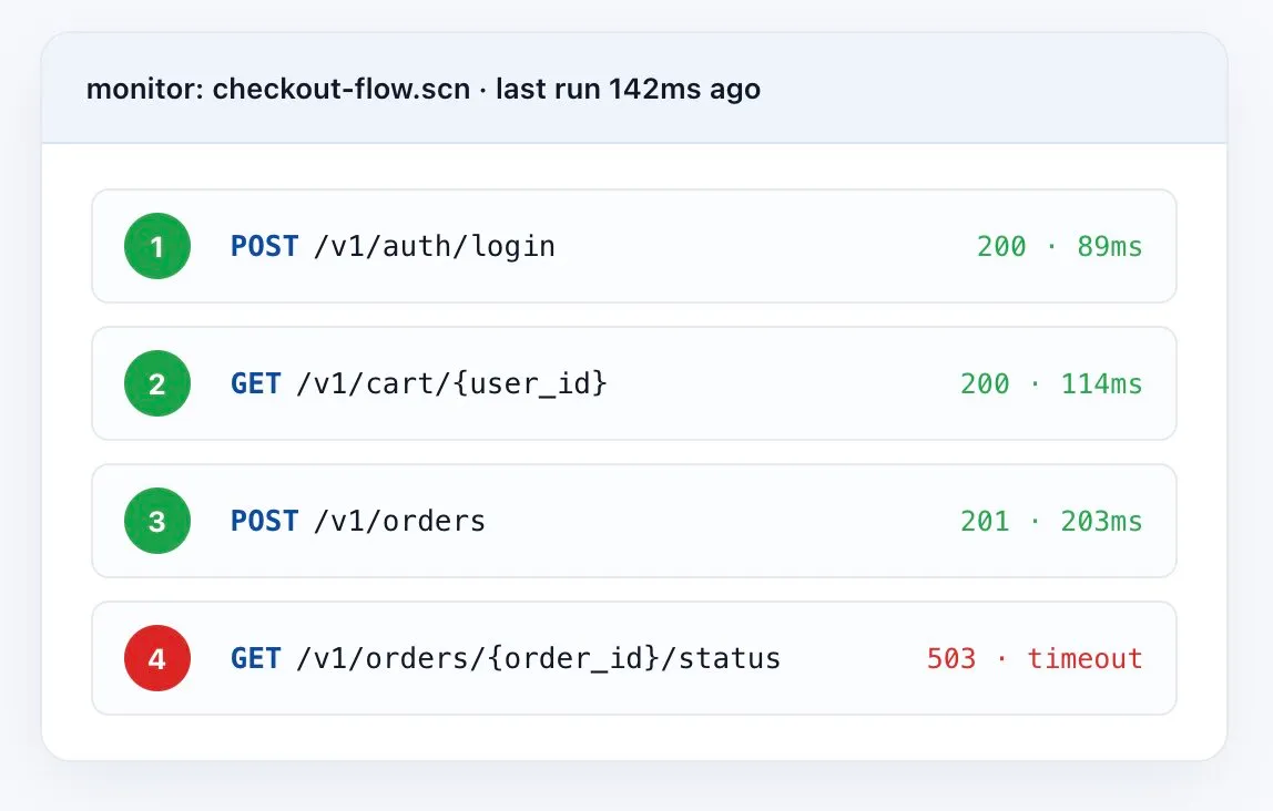 Multi-step API monitoring view showing a four-call checkout flow where the final status check fails with a 503 timeout.