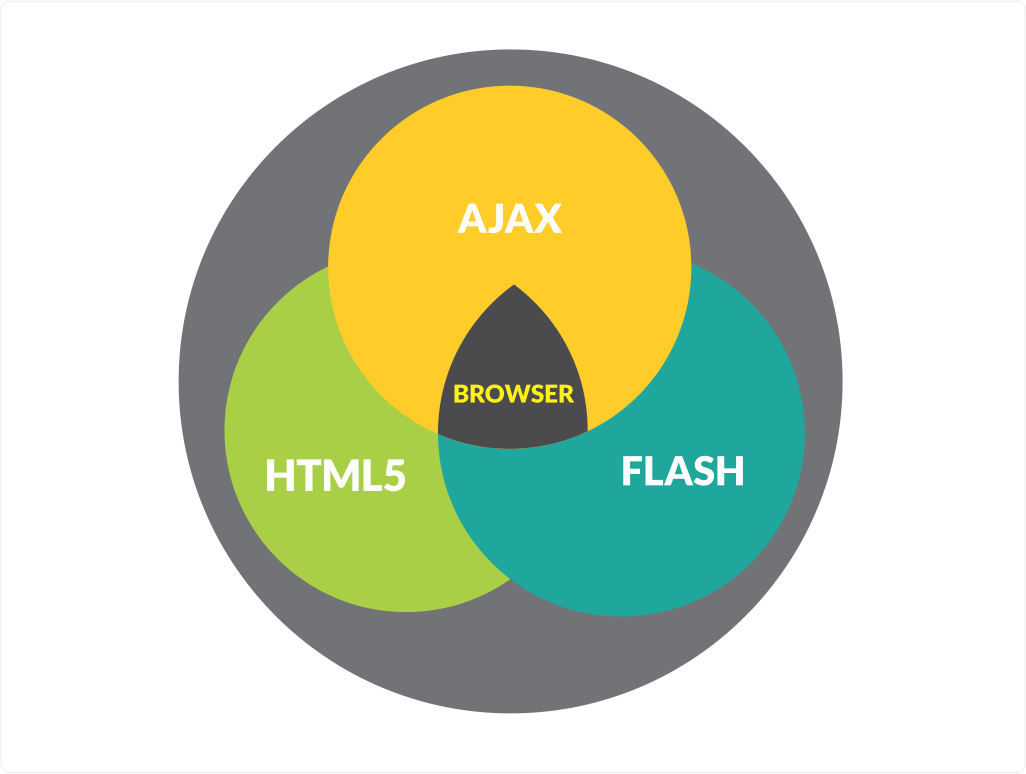 network Web Applications