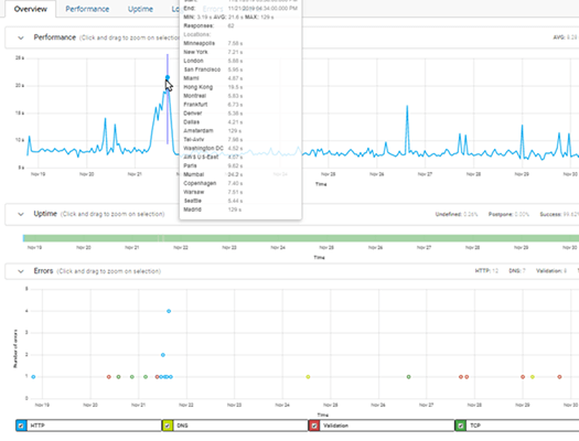 vue d’ensemble de la surveillance des compteurs de performances