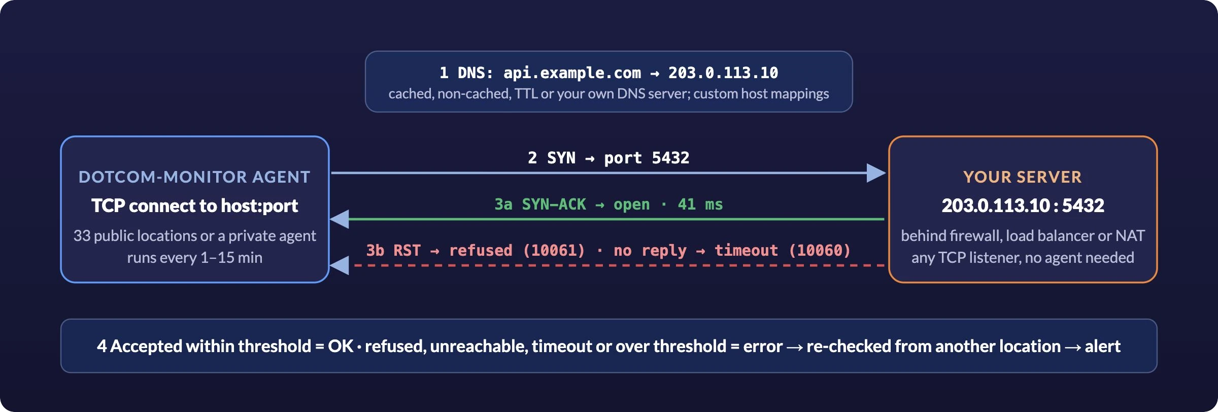 Dotcom-Monitor TCP port check flow showing DNS resolution, connection attempts, open or failed responses, and verified alerts.