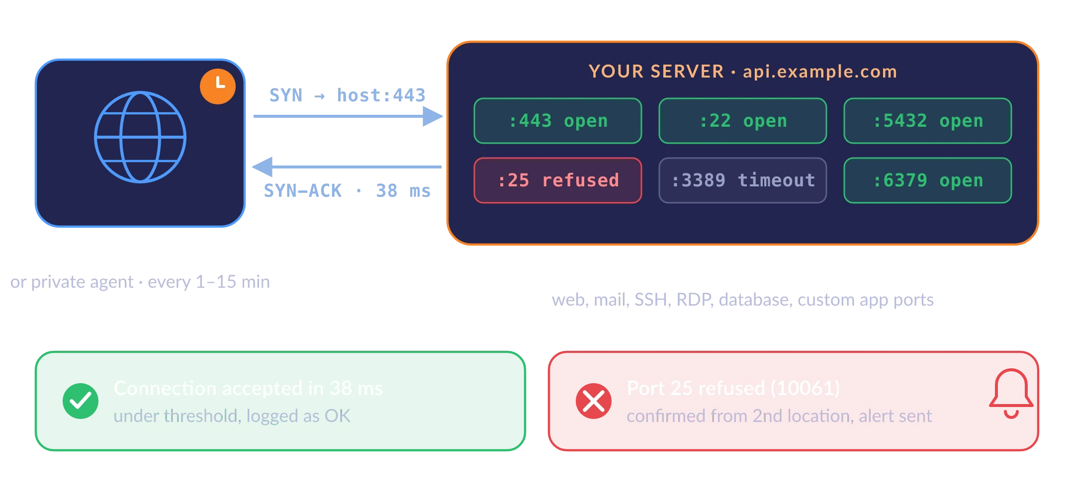 Dotcom-Monitor checks TCP ports from a monitoring location or private agent, recording successful connections and sending verified failure alerts.