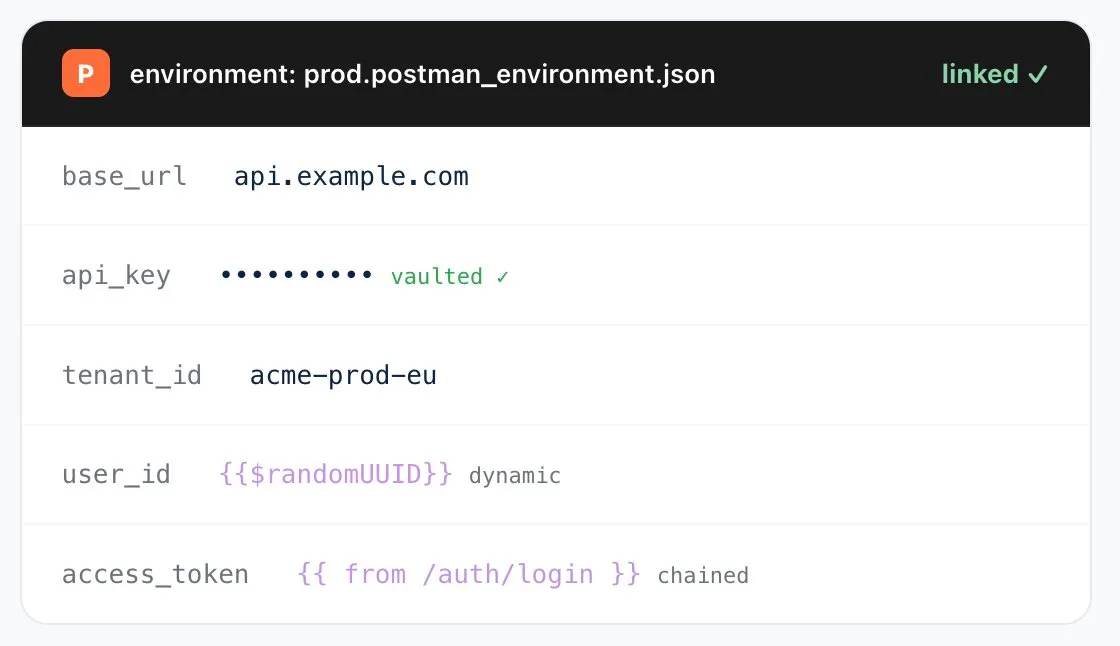 Linked Postman environment in Dotcom-Monitor API monitoring with base_url, vaulted api_key, tenant_id, dynamic UUID, and chained token.