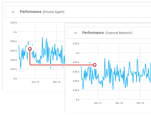 performance d’agent privé