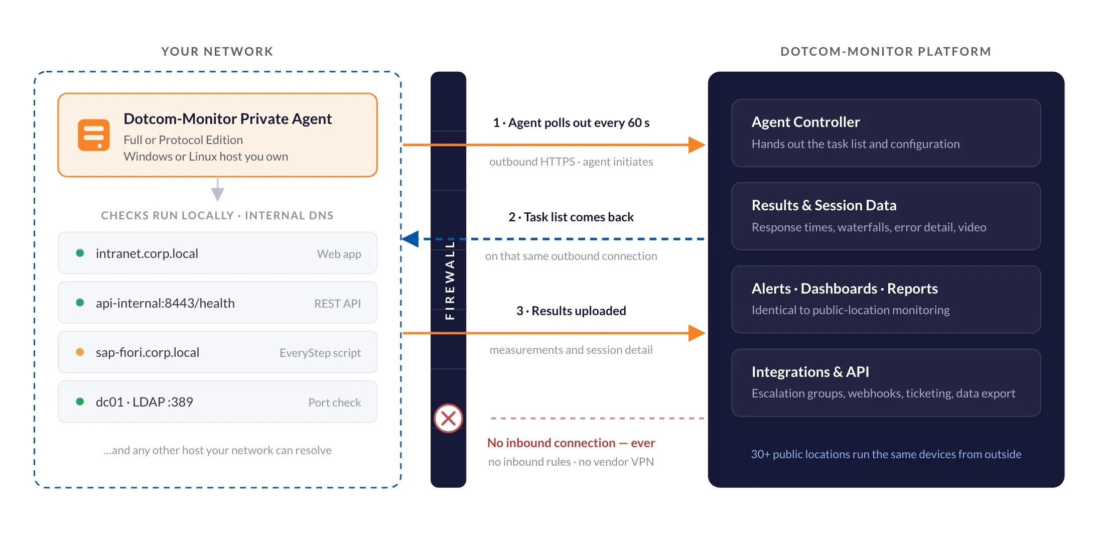Architecture diagram of a Dotcom-Monitor Private Agent behind a corporate firewall, showing the outbound-only communication model: the agent polls the Dotcom-Monitor platform every 60 seconds, receives its task list on the same outbound connection, and uploads results — with no inbound firewall rules and no vendor VPN