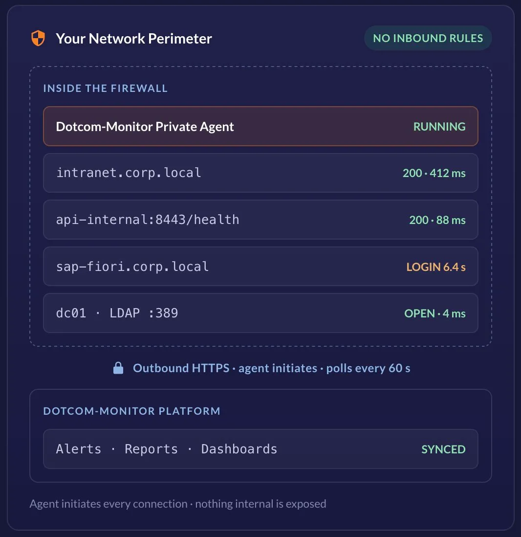 Illustration of a Dotcom-Monitor Private Agent running inside a corporate firewall, monitoring internal hosts including intranet.corp.local (200/412 ms), api-internal:8443/health (200/88 ms), sap-fiori.corp.local (6.4 s login) and dc01 LDAP :389, and syncing alerts, reports, and dashboards to the Dotcom-Monitor platform via outbound HTTPS every 60 seconds