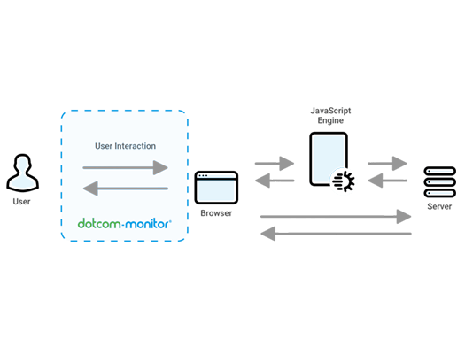 tests de navigateur réels