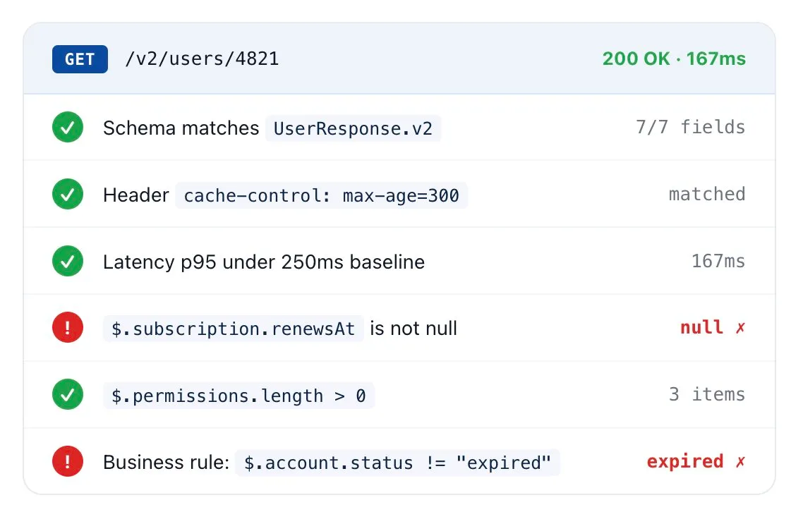 Granular API monitoring response check returning 200 OK in 167ms with two failed assertions: null renewsAt and expired account.