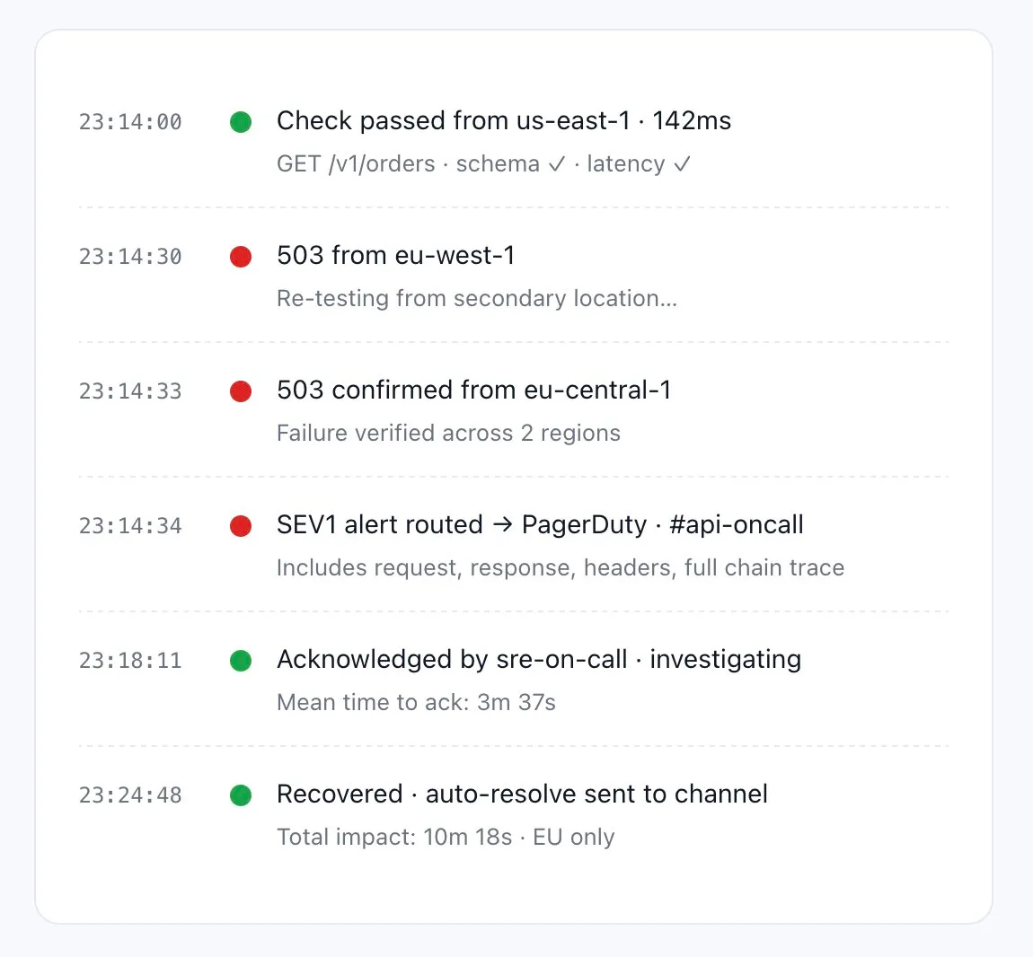 API monitoring incident timeline — 503 detected and confirmed across regions, SEV1 paged to PagerDuty, acknowledged, then recovered.