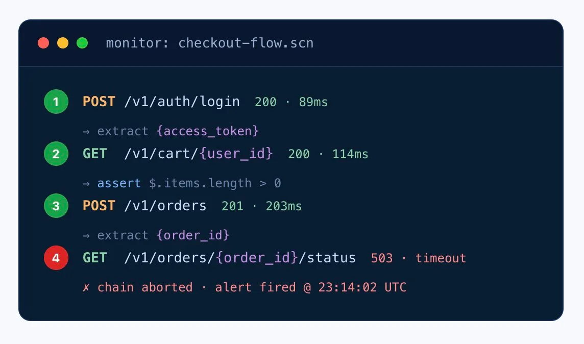 Multi-step API monitoring scenario chaining login, cart, and order calls — chain aborts when the final status check returns 503.