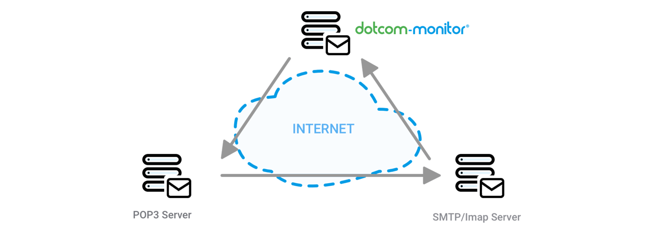 monitoramento de e-mails de ida e volta