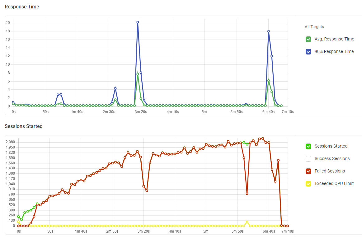 Teste de desempenho on-line (carga & estresse) com LoadView