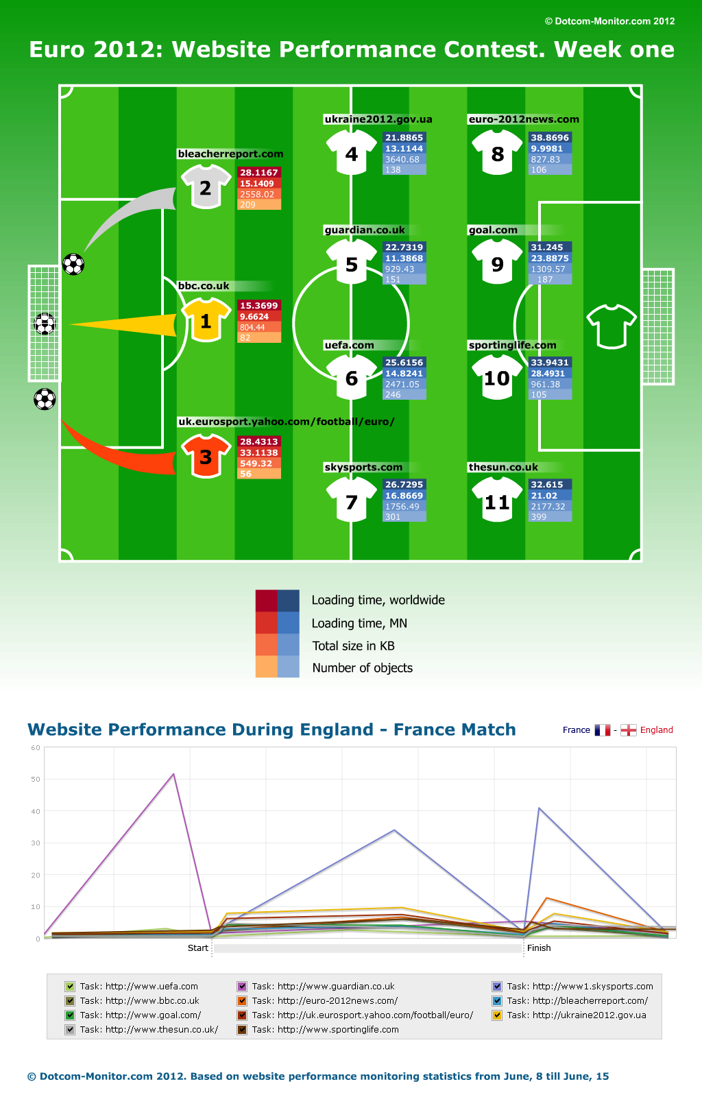 Website Geschwindigkeitstest: Euro 2012 [Infografik]