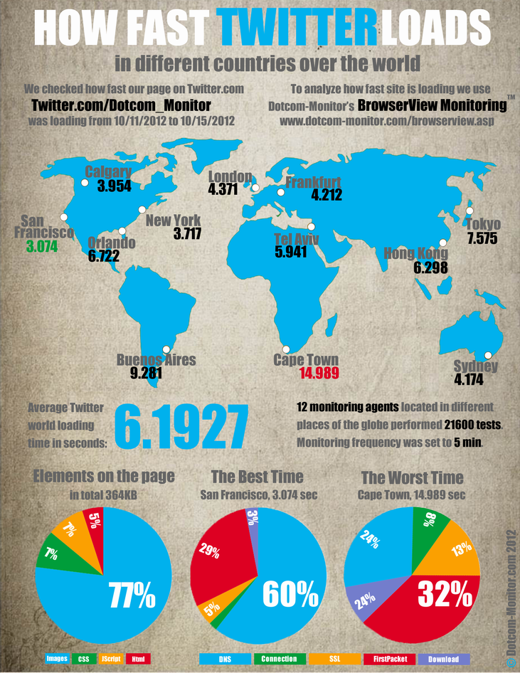 フェイルクジラを探す:世界的なTwitterページスピードテスト[インフォグラフィック]