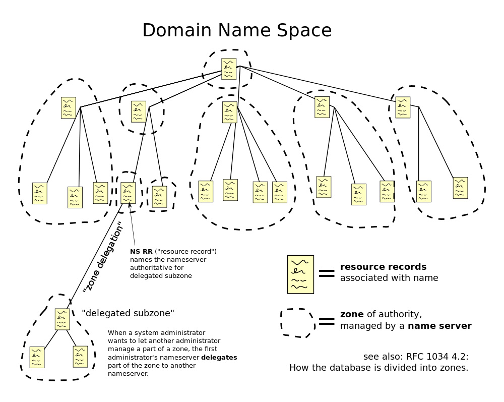 DNS Monitoring - Domain Name Space