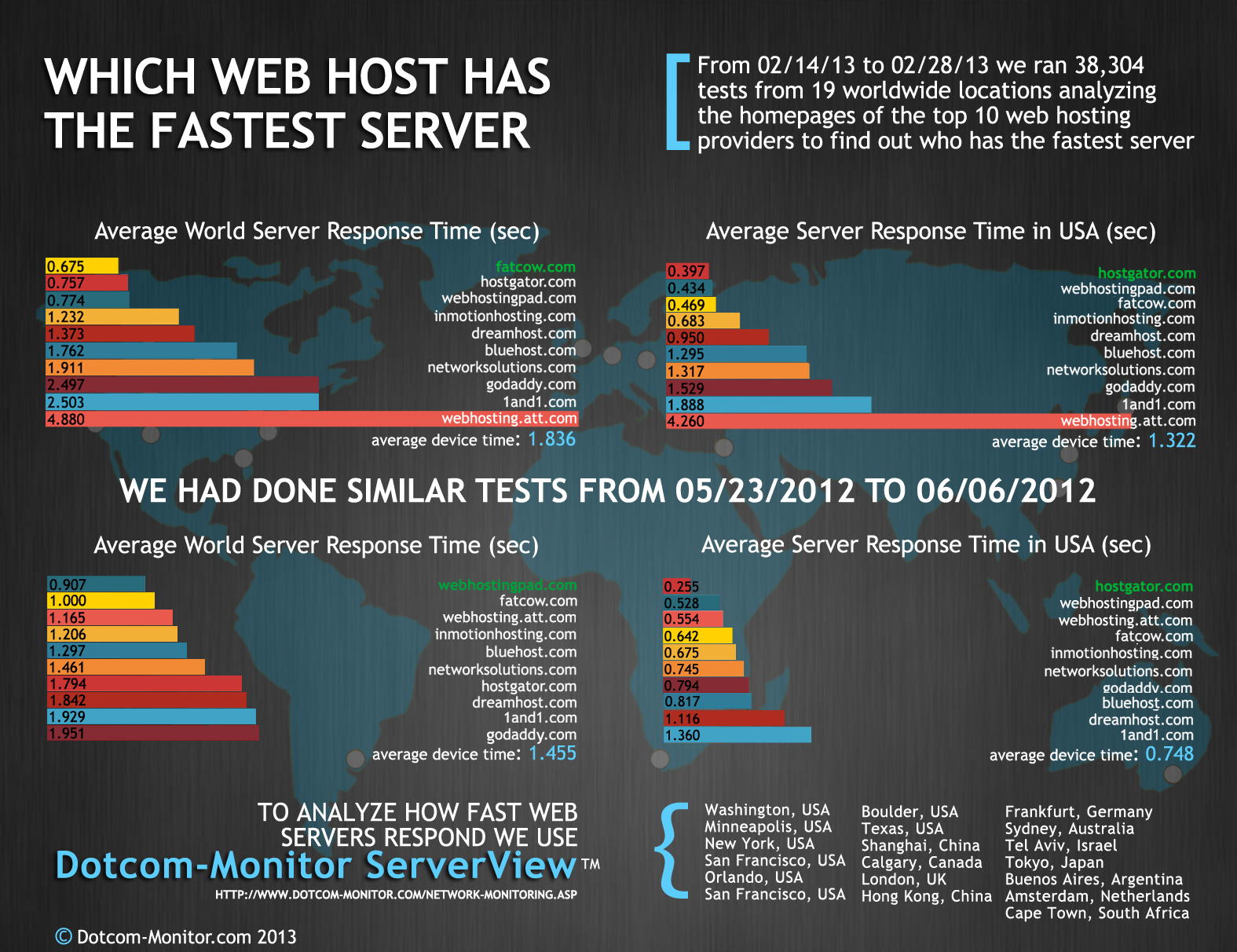Fastest web host website? Best web hosting companies put to the test. [infographic]
