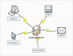 Monitoramento do Microsoft Exchange