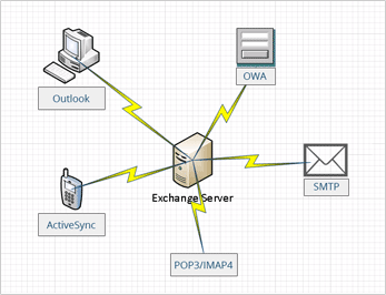 Microsoft Exchange Monitoring