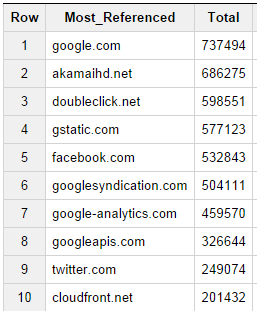 最も参照 - HTTP アーカイブと BigQuery