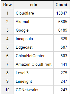 Web Performance Analytics - Top 10 DCN