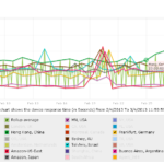 Dispositivo-resposta-tempo por localização