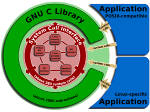 A Biblioteca GNU C é um invólucro em torno das chamadas do sistema do kernel Linux que é afetado pela exploração do DNS GLibC