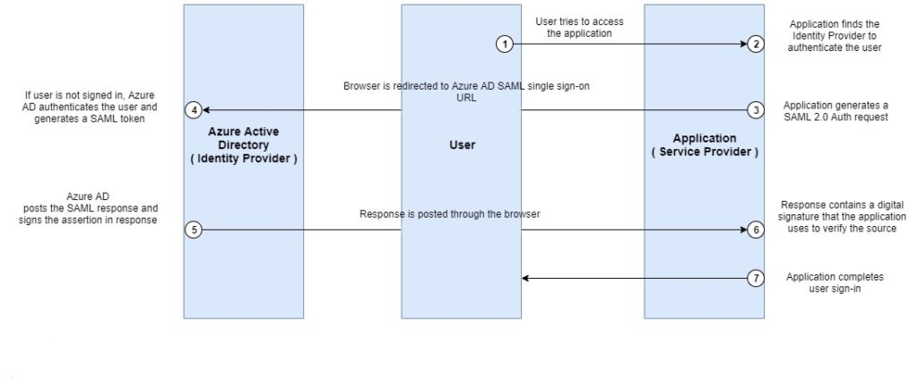 Azure AD SAML