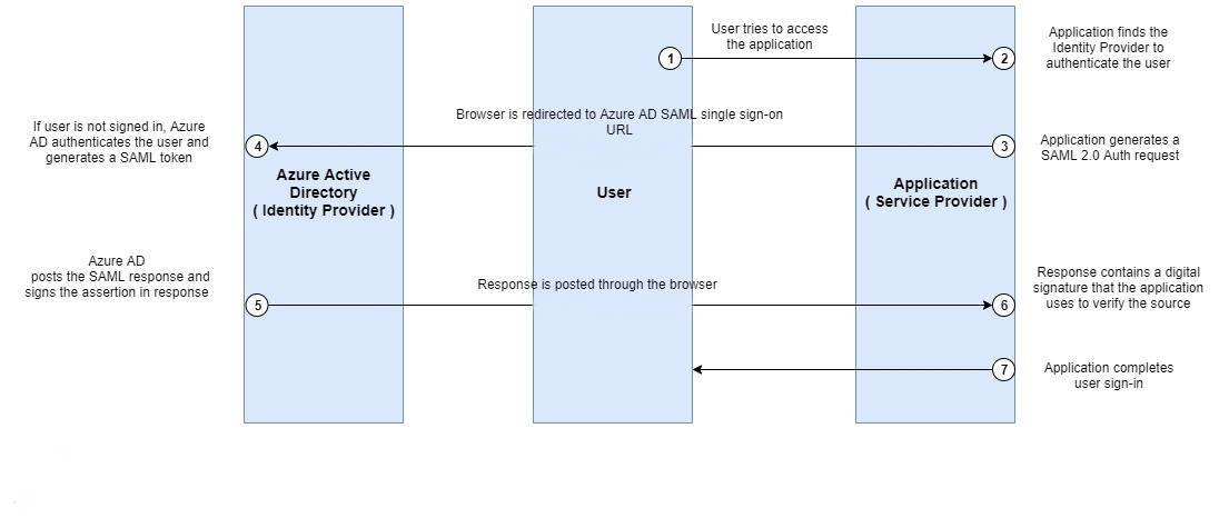Azure AD SAML
