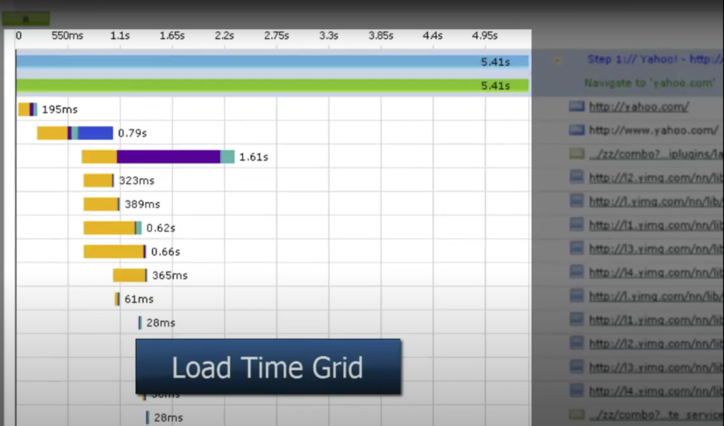 Load Time Grid