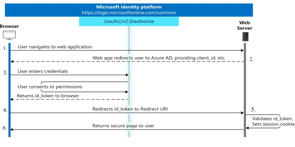 Plate-forme d’identité Microsoft