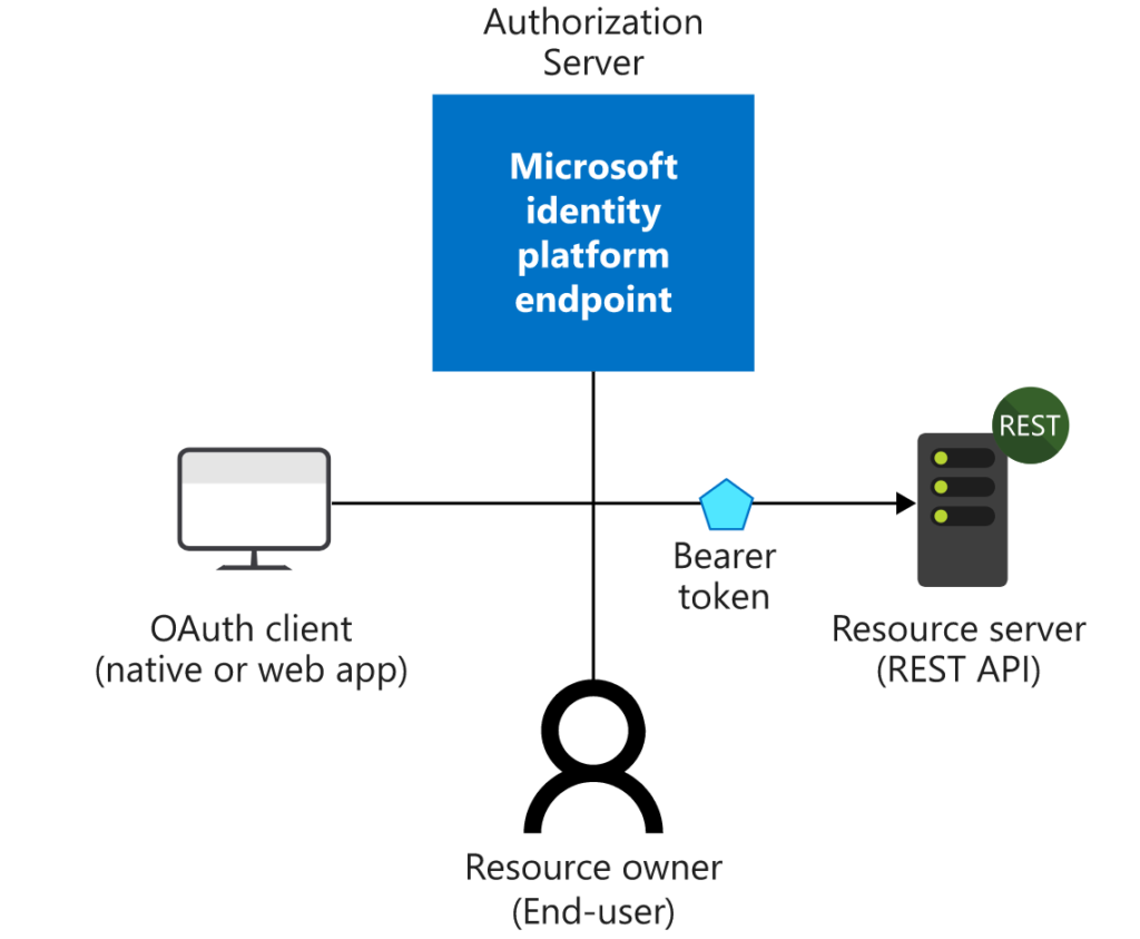 OAuth OpenID