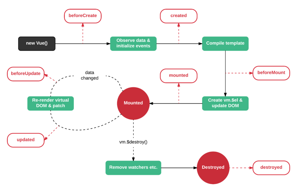 Vue Lifecycle Events