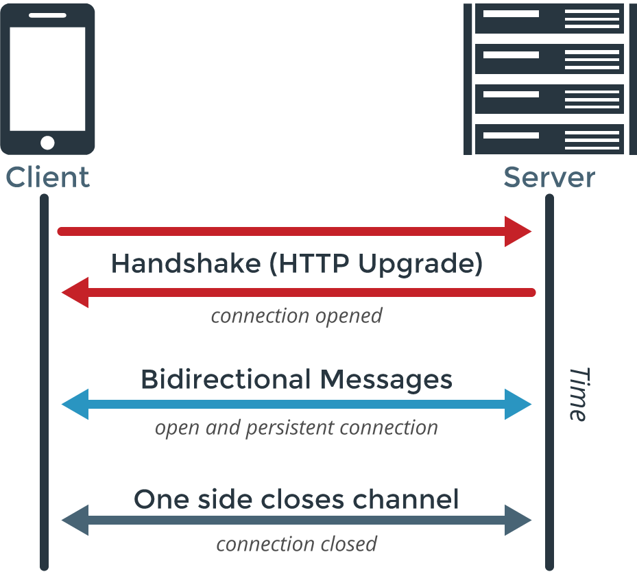 WebSocket-Handshake