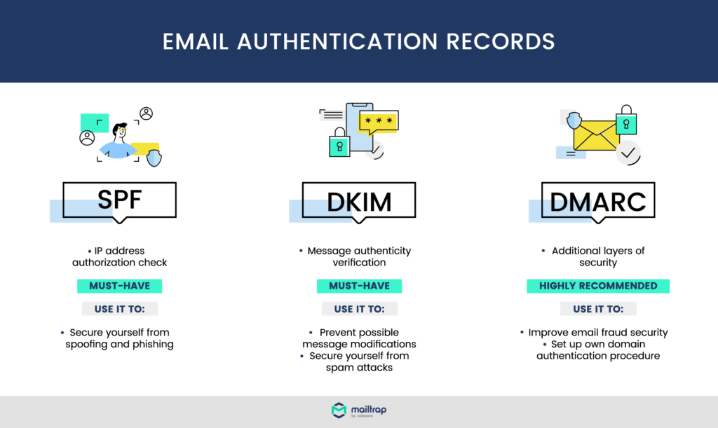Registros de autenticação de e-mail