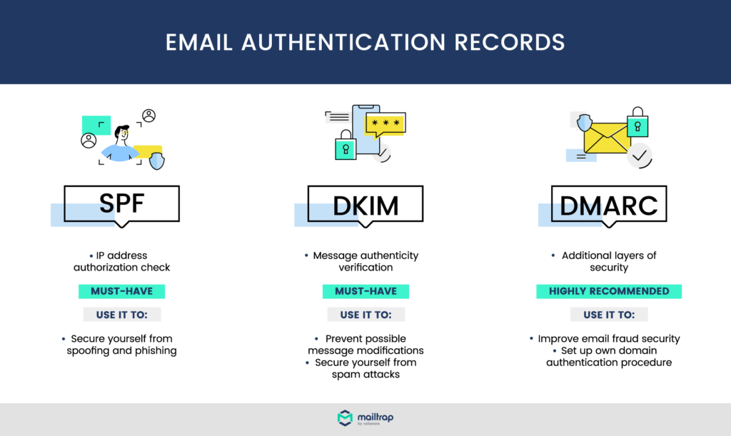 Registros de autenticación de correo electrónico