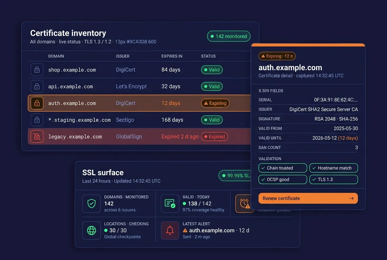 Three floating dark-mode cards on a deep navy background — an SSL certificate inventory with one expiring and one expired row, a certificate detail panel for the expiring auth.example.com cert, and an SSL-surface KPI panel showing domains monitored, valid count, expiring count, locations, and latest alert.